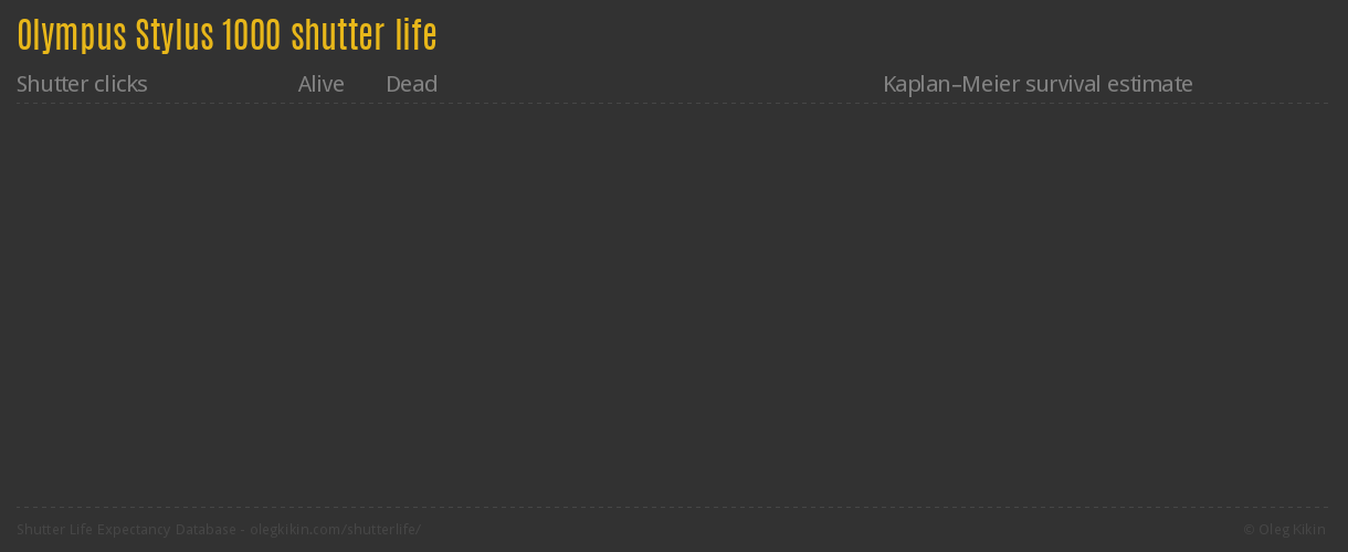 Olympus Stylus 1000 shutter life