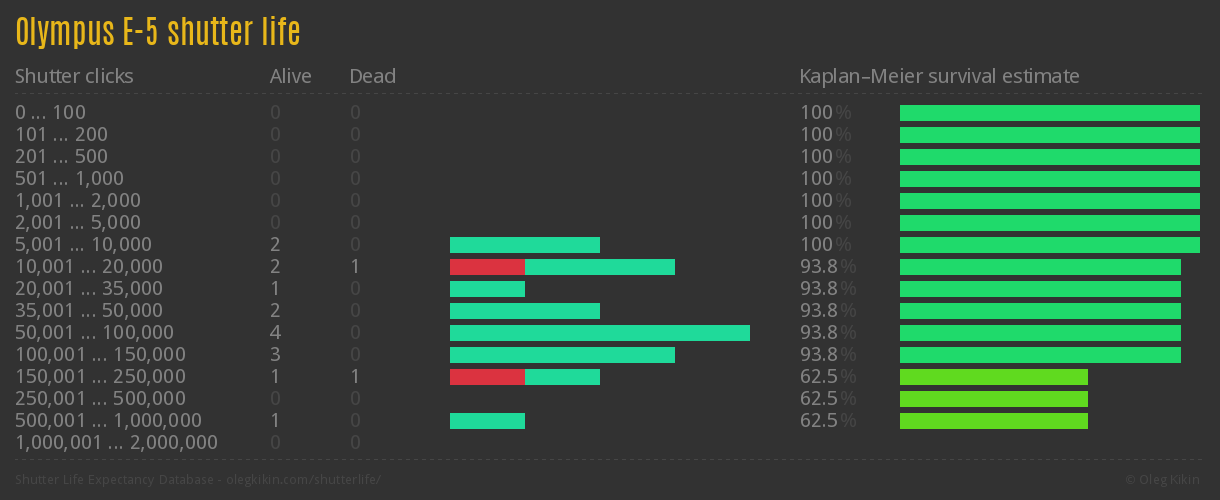 Olympus E-5 shutter life