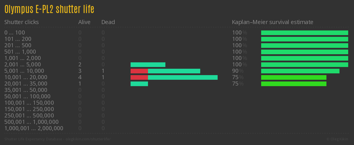 Olympus E-PL2 shutter life