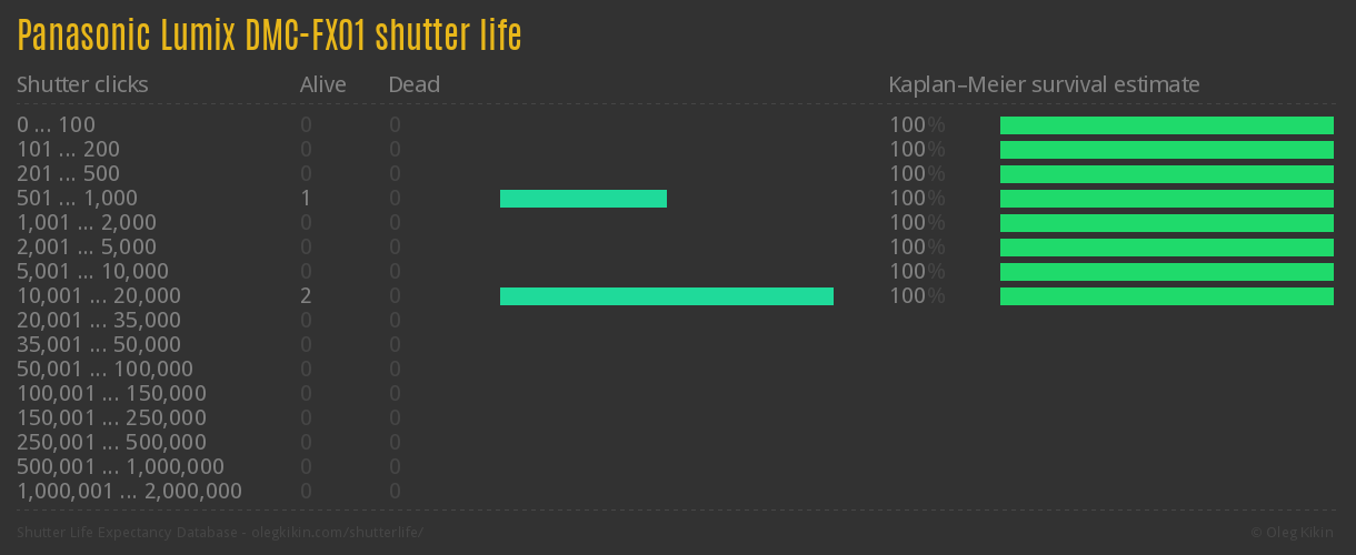 Panasonic Lumix DMC-FX01 shutter life