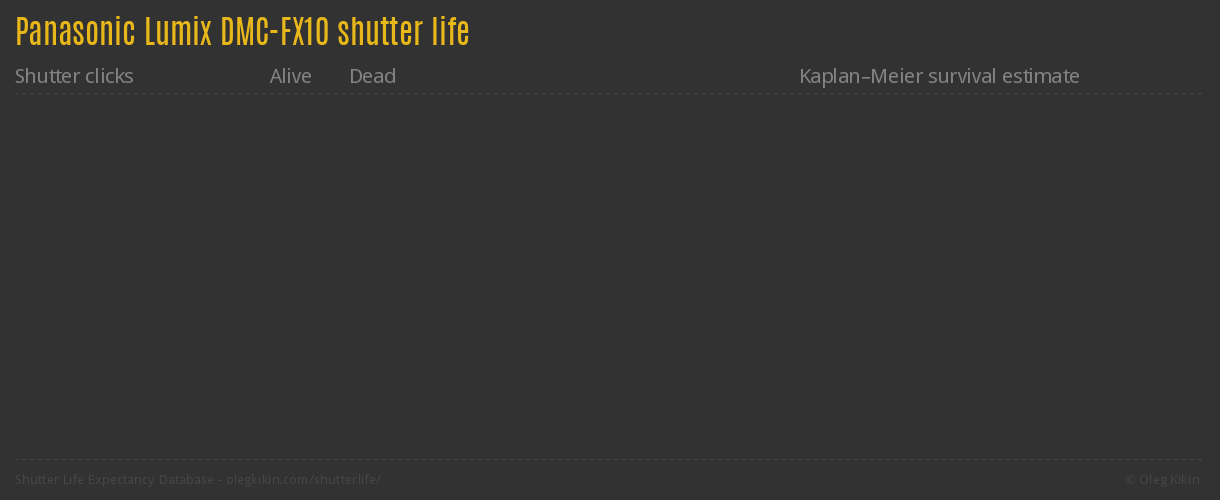Panasonic Lumix DMC-FX10 shutter life