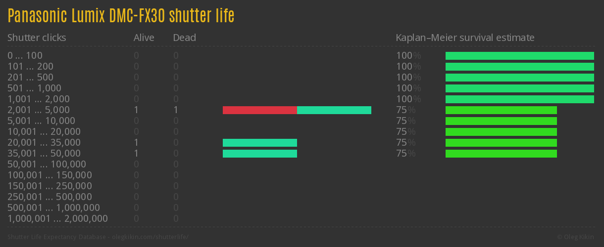 Panasonic Lumix DMC-FX30 shutter life
