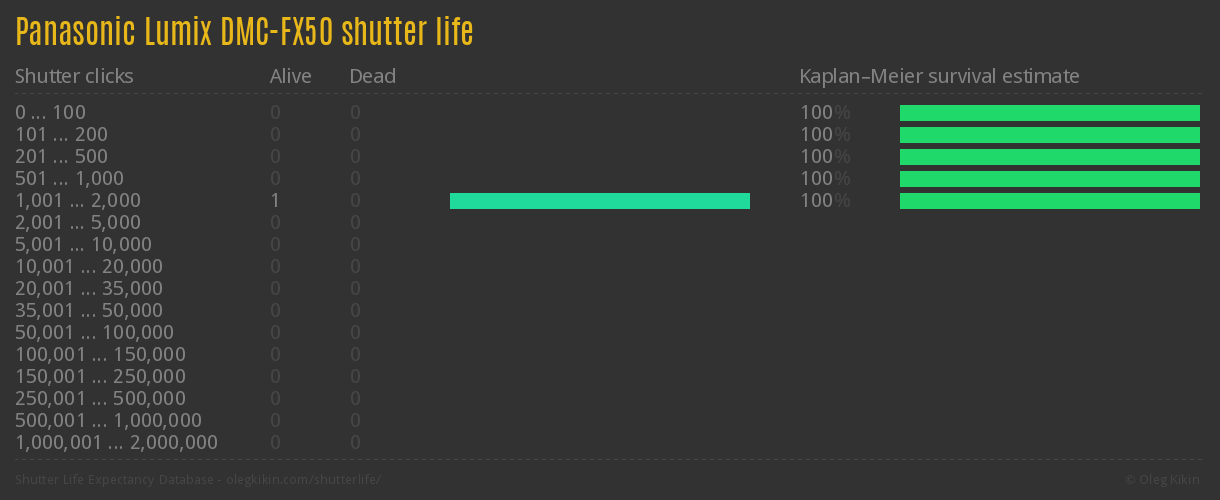 Panasonic Lumix DMC-FX50 shutter life
