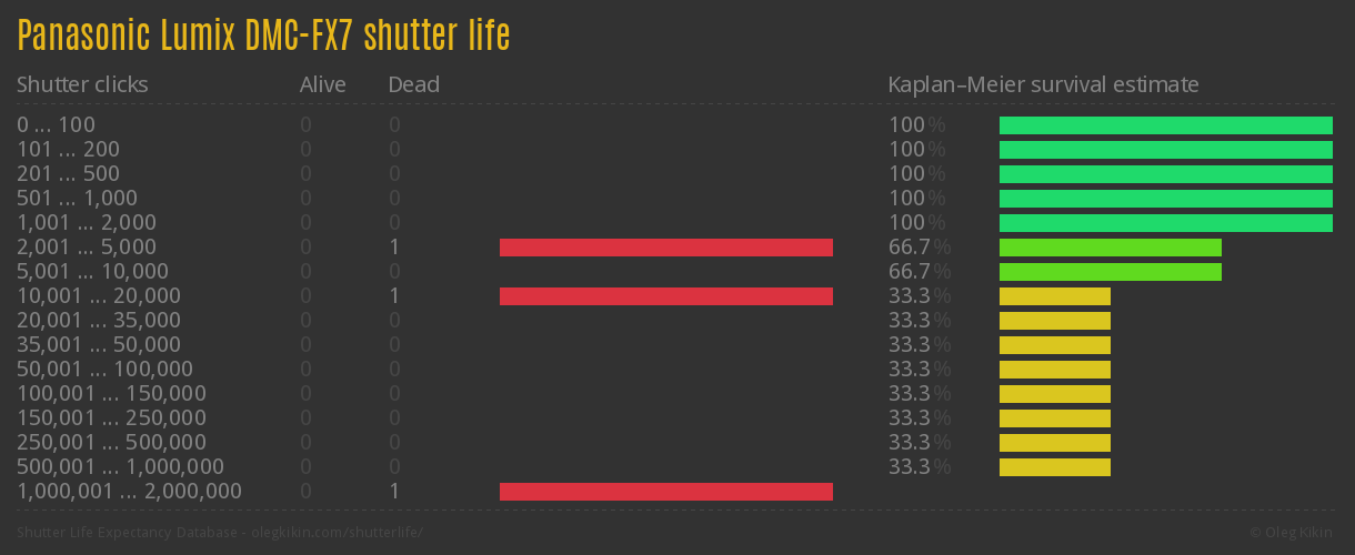 Panasonic Lumix DMC-FX7 shutter life