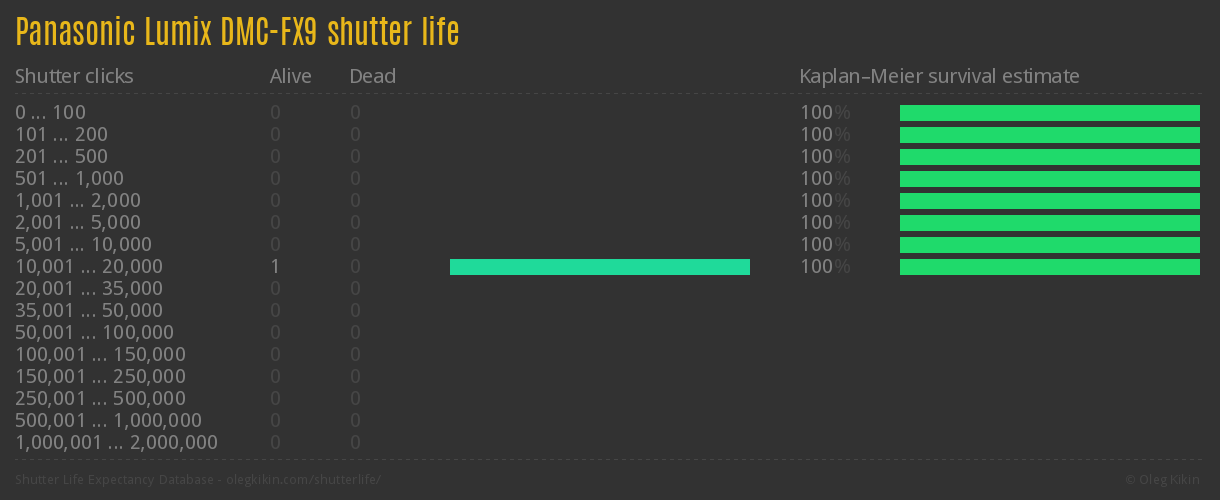Panasonic Lumix DMC-FX9 shutter life
