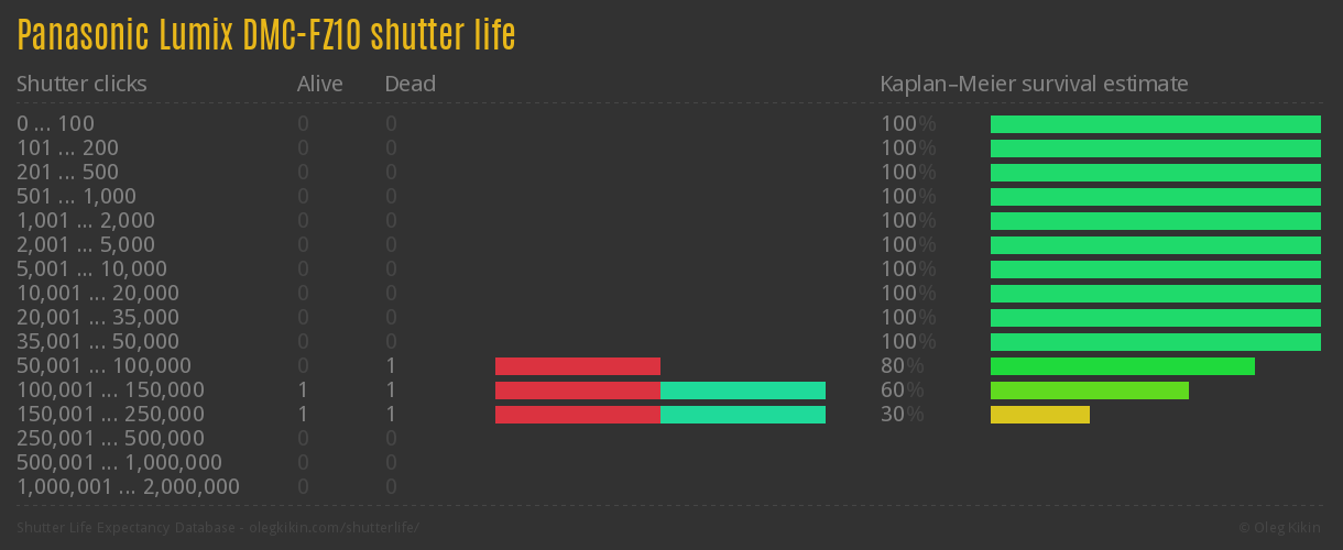 Panasonic Lumix DMC-FZ10 shutter life