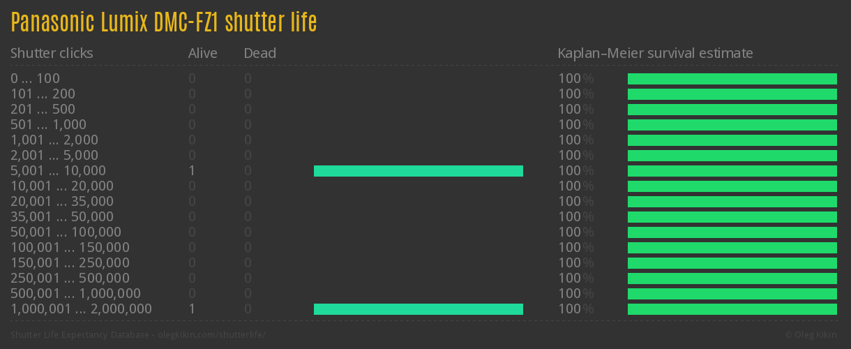 Panasonic Lumix DMC-FZ1 shutter life
