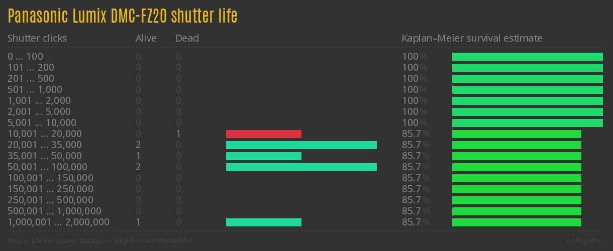 Panasonic Lumix DMC-FZ20 shutter life