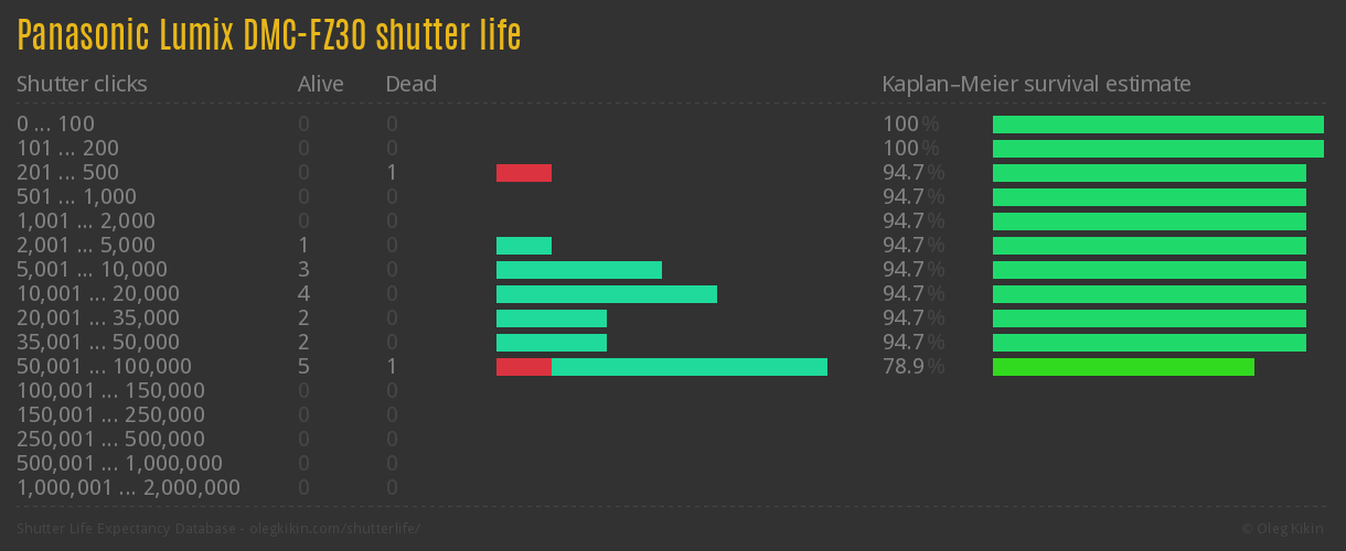 Panasonic Lumix DMC-FZ30 shutter life