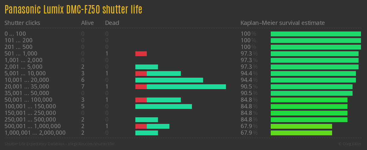 Panasonic Lumix DMC-FZ50 shutter life