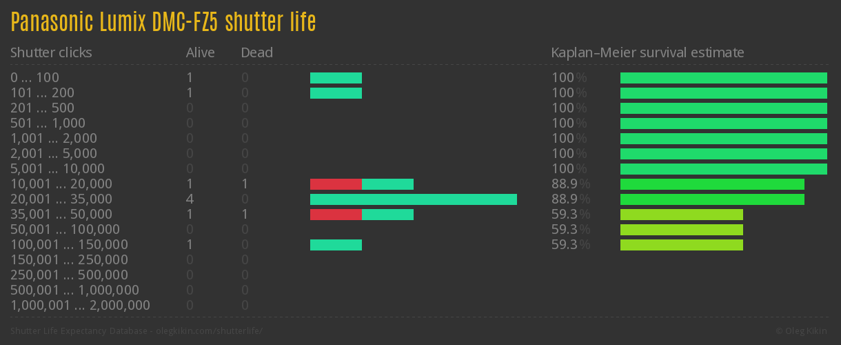 Panasonic Lumix DMC-FZ5 shutter life