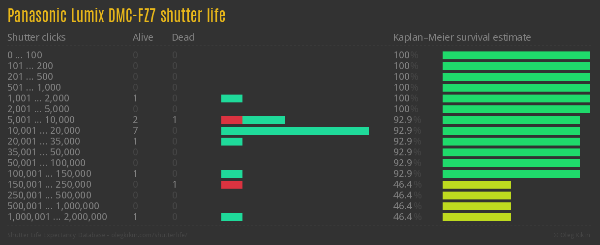 Panasonic Lumix DMC-FZ7 shutter life
