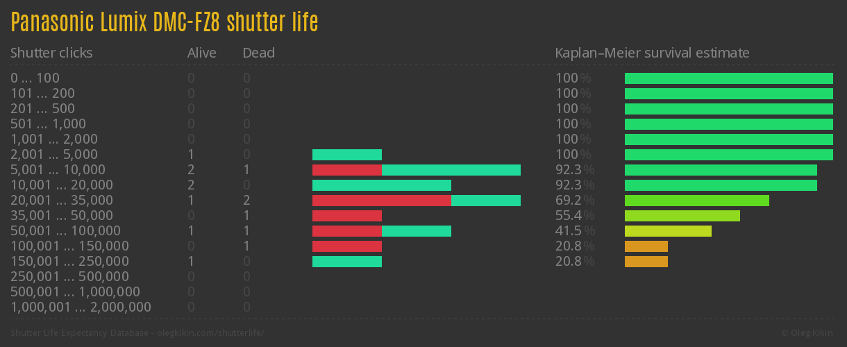 Panasonic Lumix DMC-FZ8 shutter life