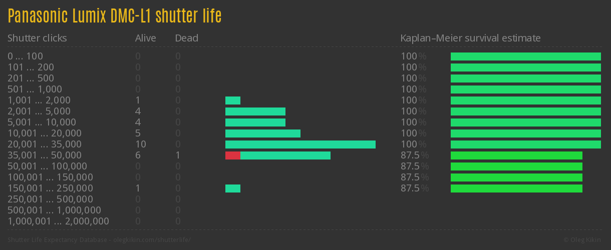 Panasonic Lumix DMC-L1 shutter life