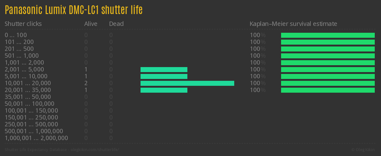 Panasonic Lumix DMC-LC1 shutter life