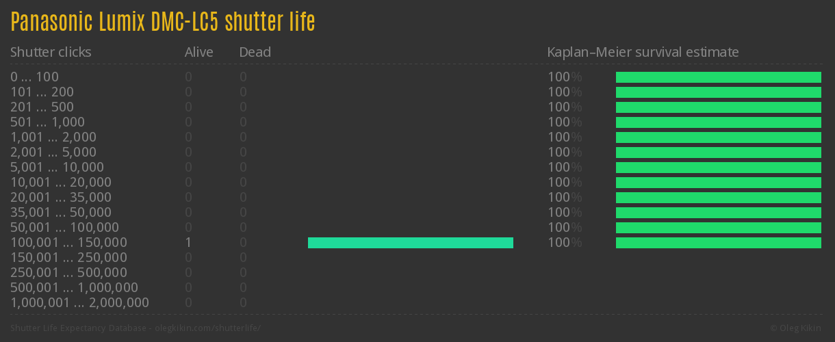 Panasonic Lumix DMC-LC5 shutter life