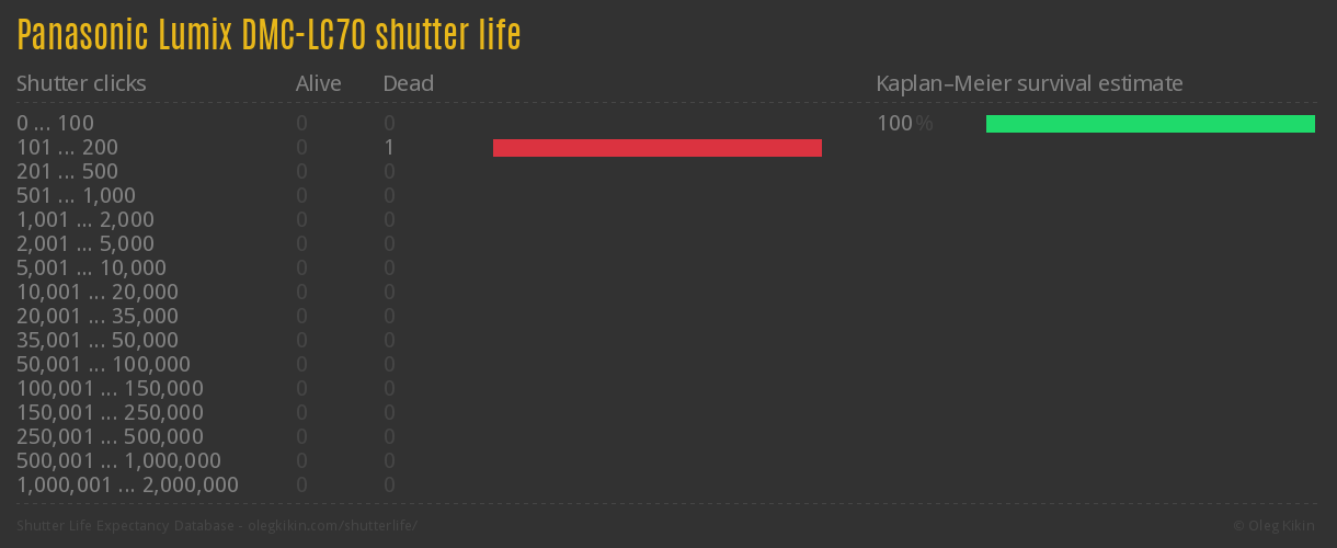 Panasonic Lumix DMC-LC70 shutter life