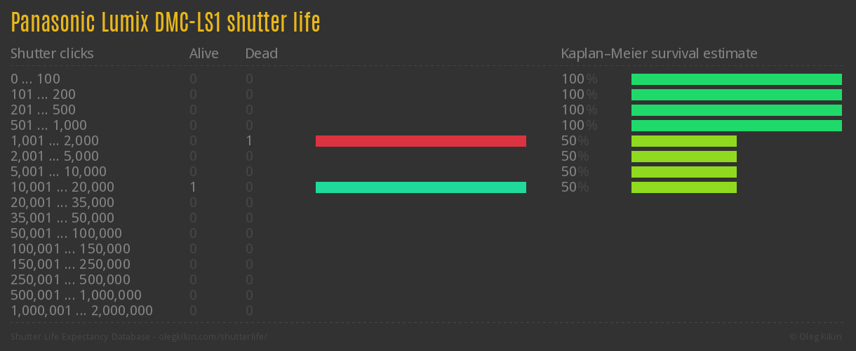 Panasonic Lumix DMC-LS1 shutter life