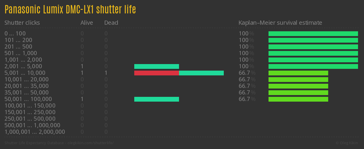 Panasonic Lumix DMC-LX1 shutter life