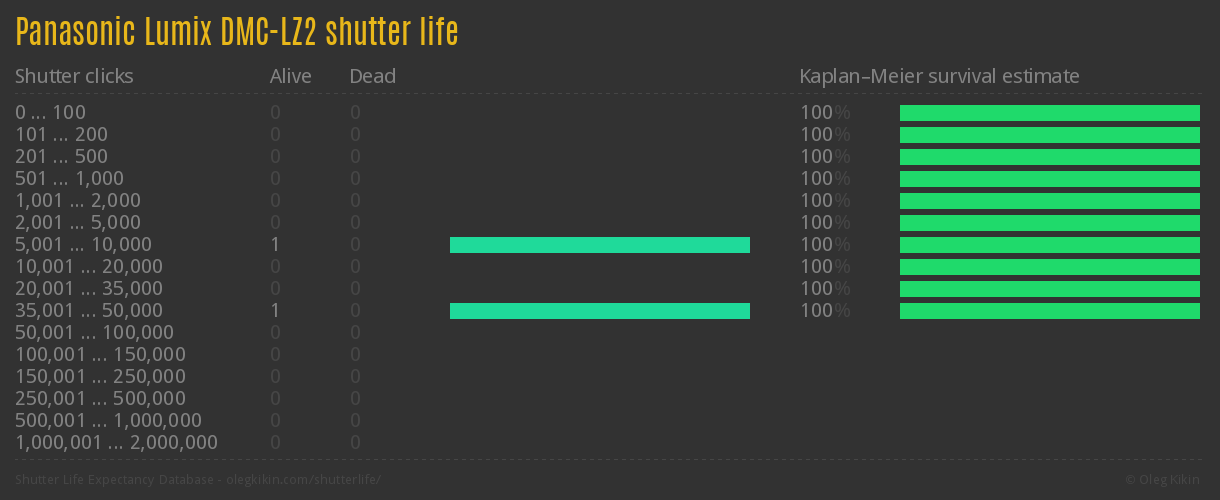 Panasonic Lumix DMC-LZ2 shutter life