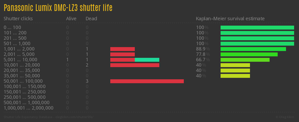 Panasonic Lumix DMC-LZ3 shutter life