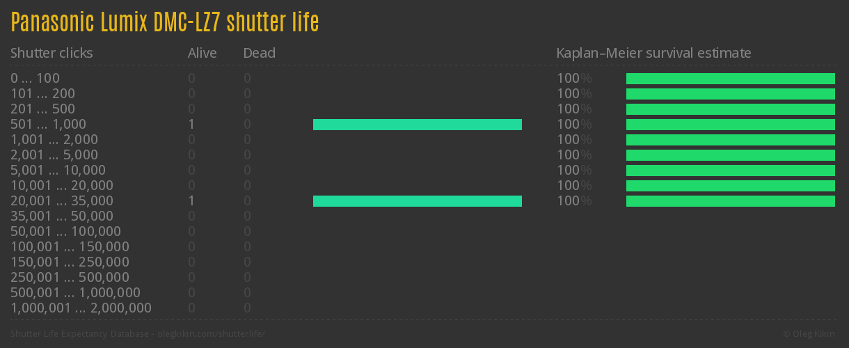 Panasonic Lumix DMC-LZ7 shutter life