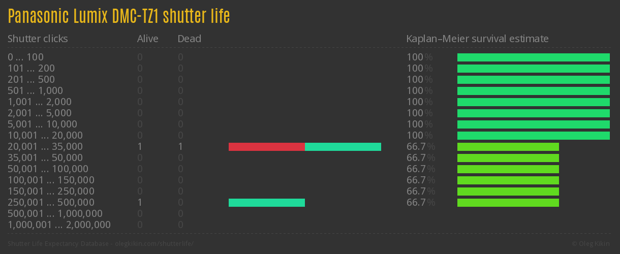 Panasonic Lumix DMC-TZ1 shutter life