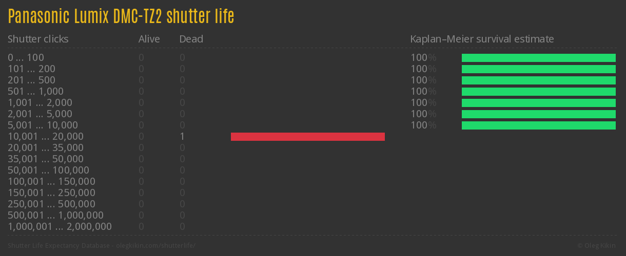 Panasonic Lumix DMC-TZ2 shutter life