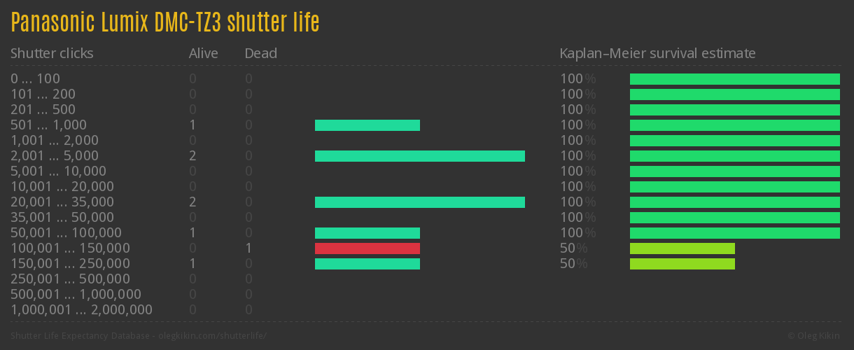Panasonic Lumix DMC-TZ3 shutter life