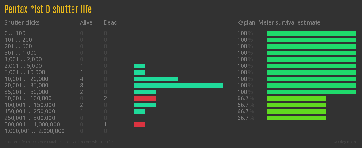 Pentax *ist D shutter life