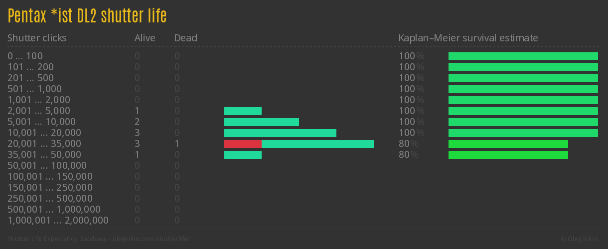 Pentax *ist DL2 shutter life