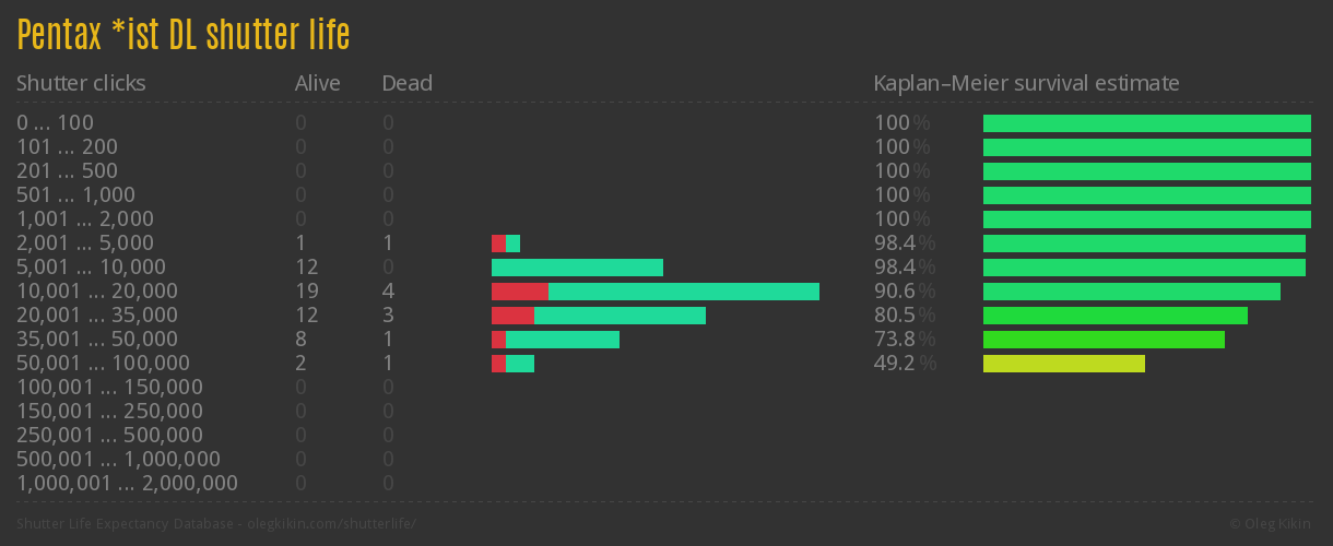Pentax *ist DL shutter life