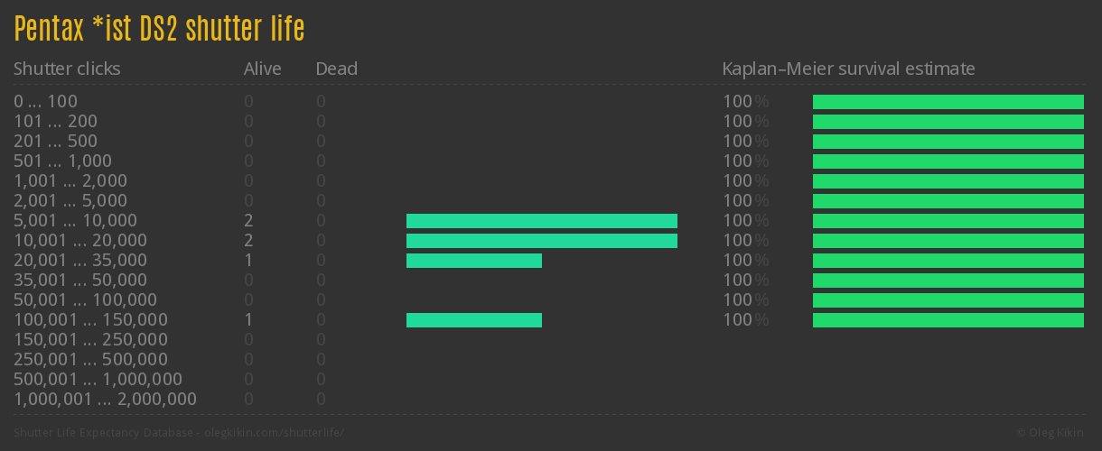 Pentax *ist DS2 shutter life