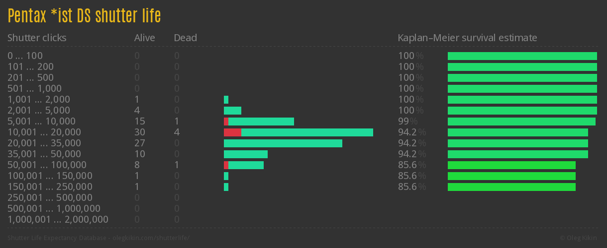 Pentax *ist DS shutter life