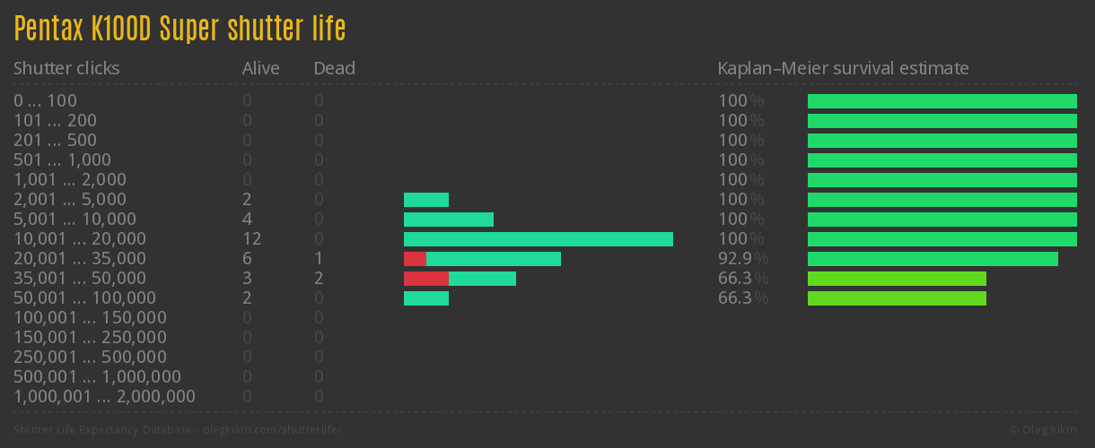 Pentax K100D Super shutter life