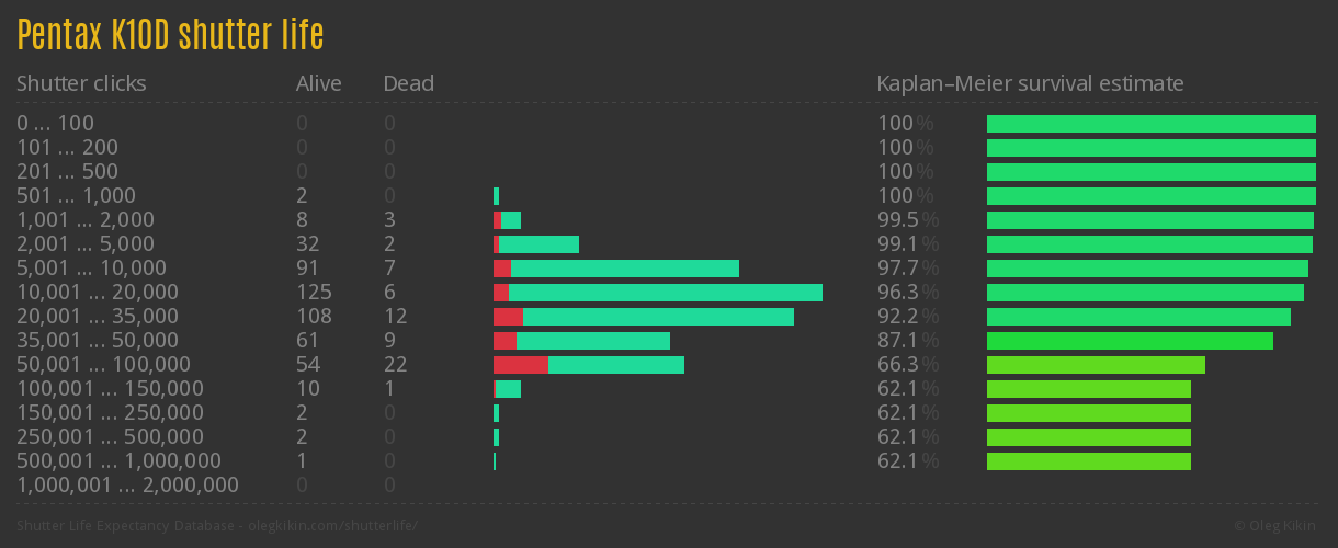 Pentax K10D shutter life