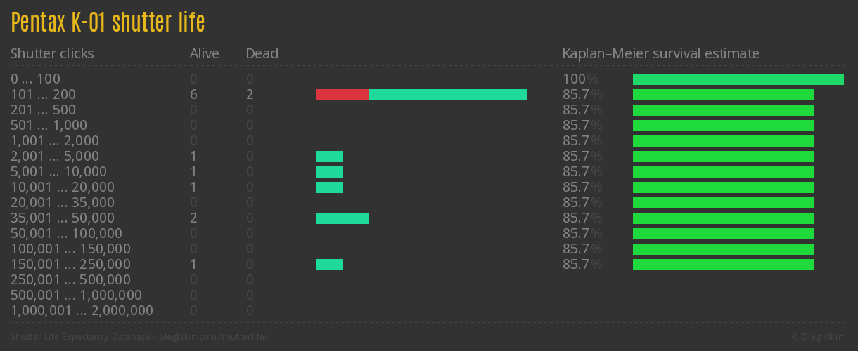 Pentax K-01 shutter life