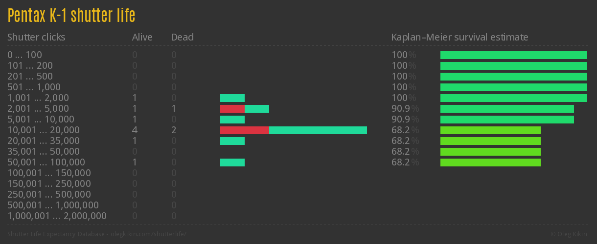 Pentax K-1 shutter life
