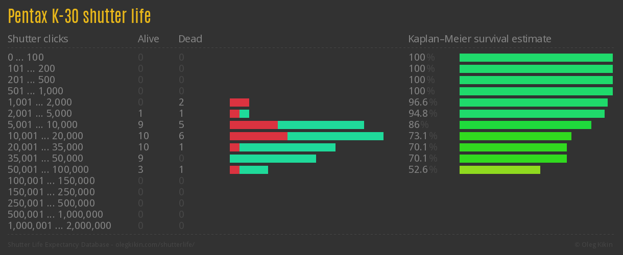Pentax K-30 shutter life