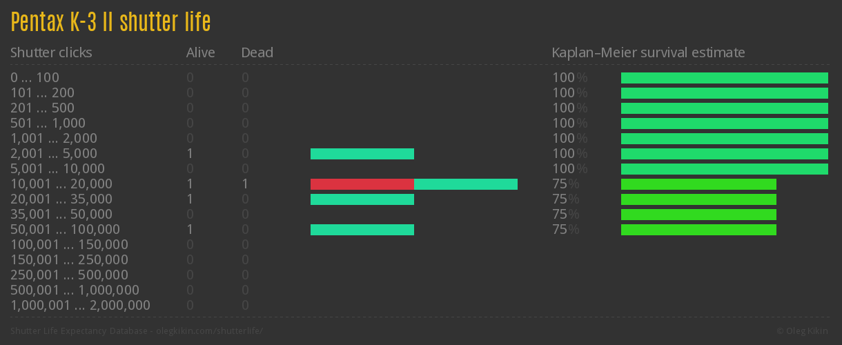 Pentax K-3 II shutter life