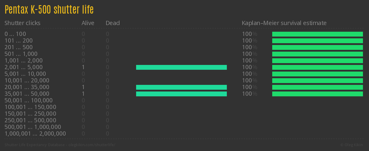 Pentax K-500 shutter life