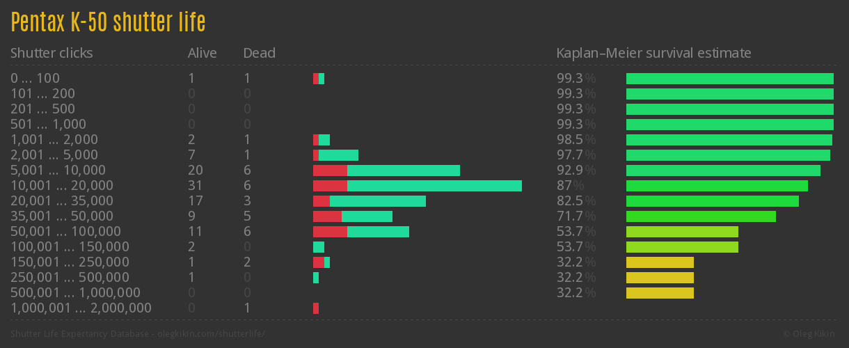 Pentax K-50 shutter life