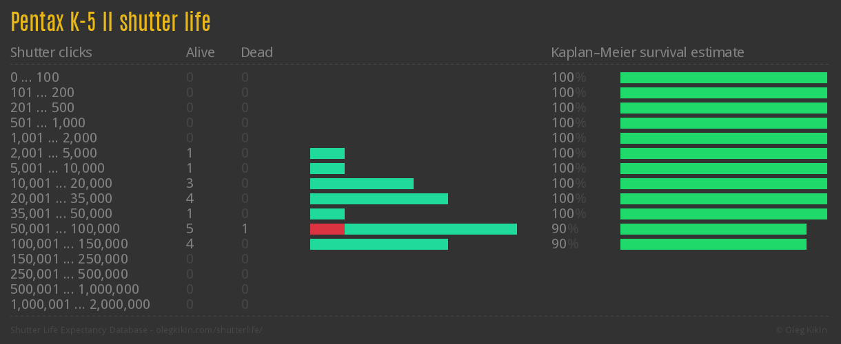 Pentax K-5 II shutter life