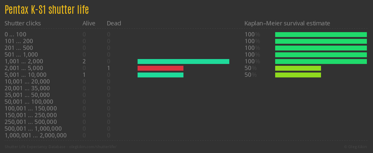 Pentax K-S1 shutter life