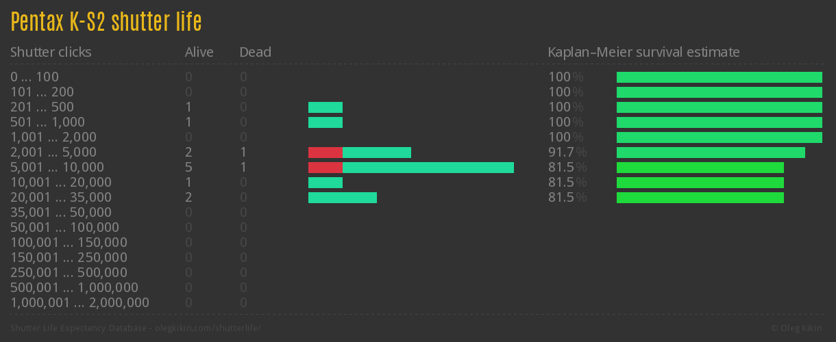 Pentax K-S2 shutter life