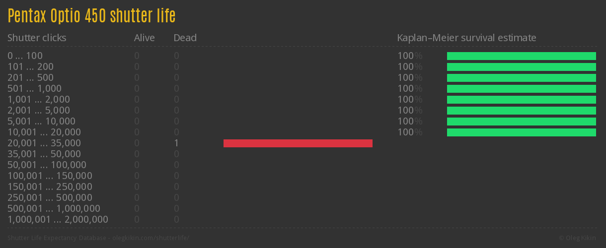 Pentax Optio 450 shutter life