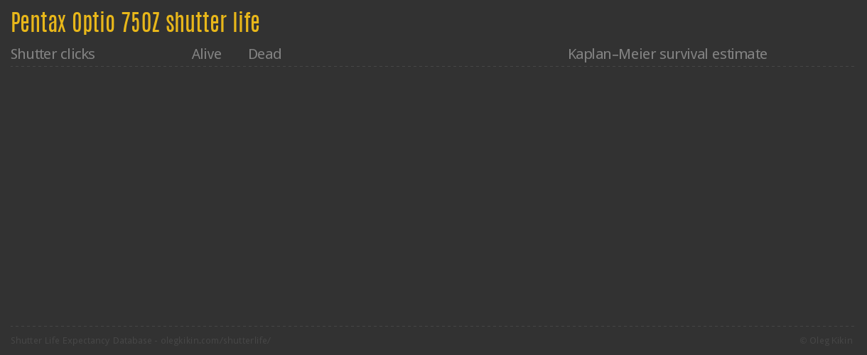 Pentax Optio 750Z shutter life