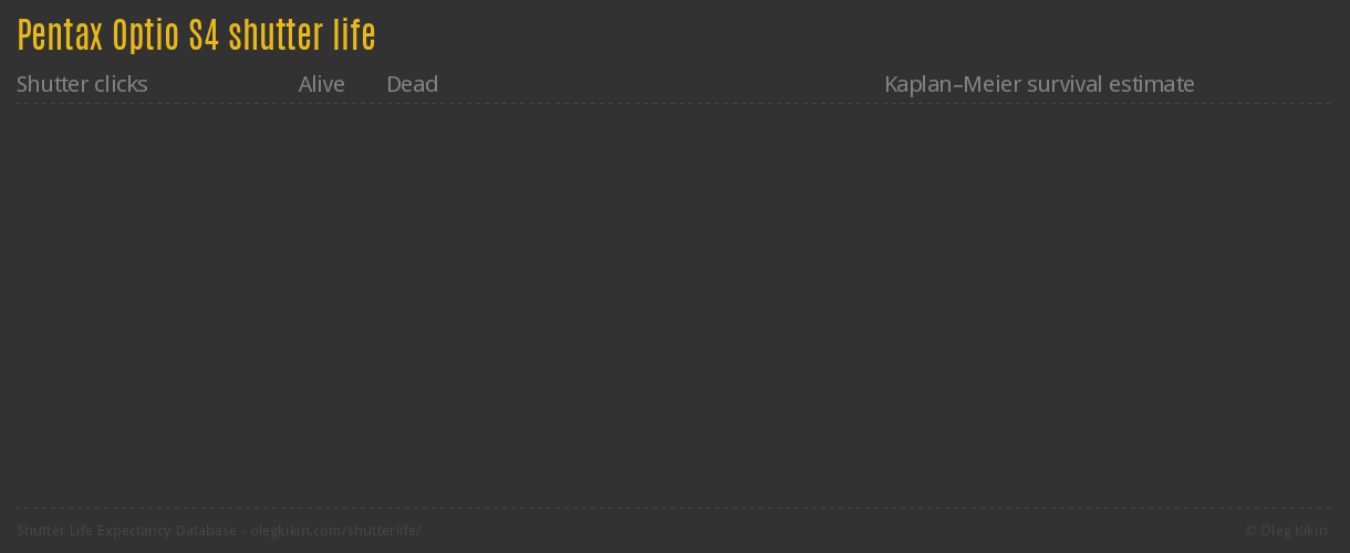 Pentax Optio S4 shutter life