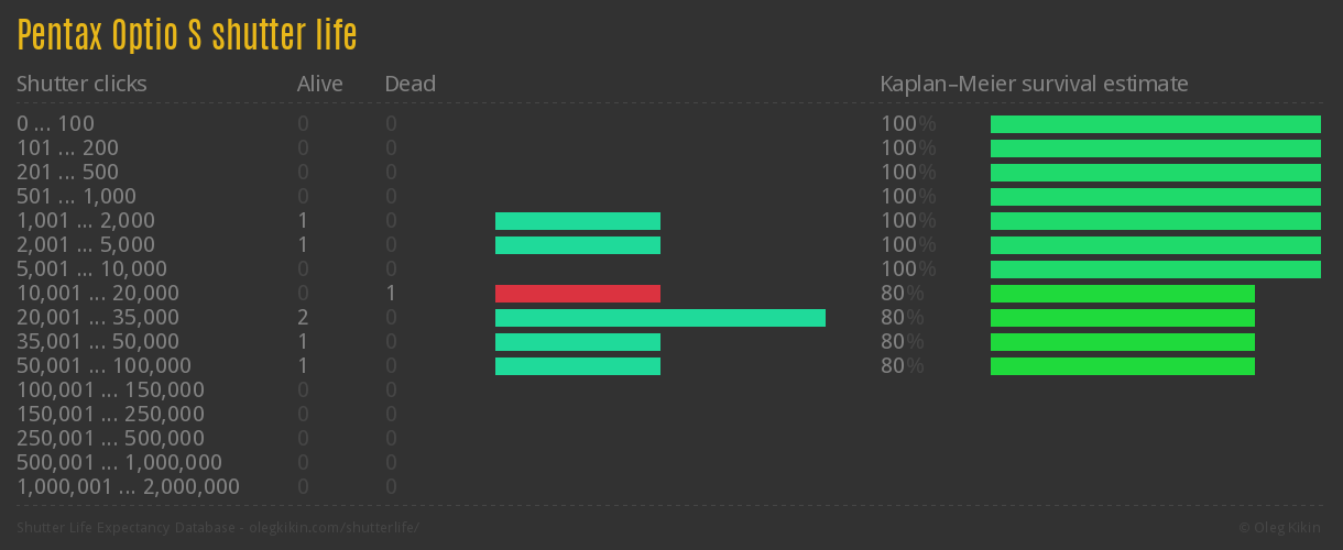 Pentax Optio S shutter life