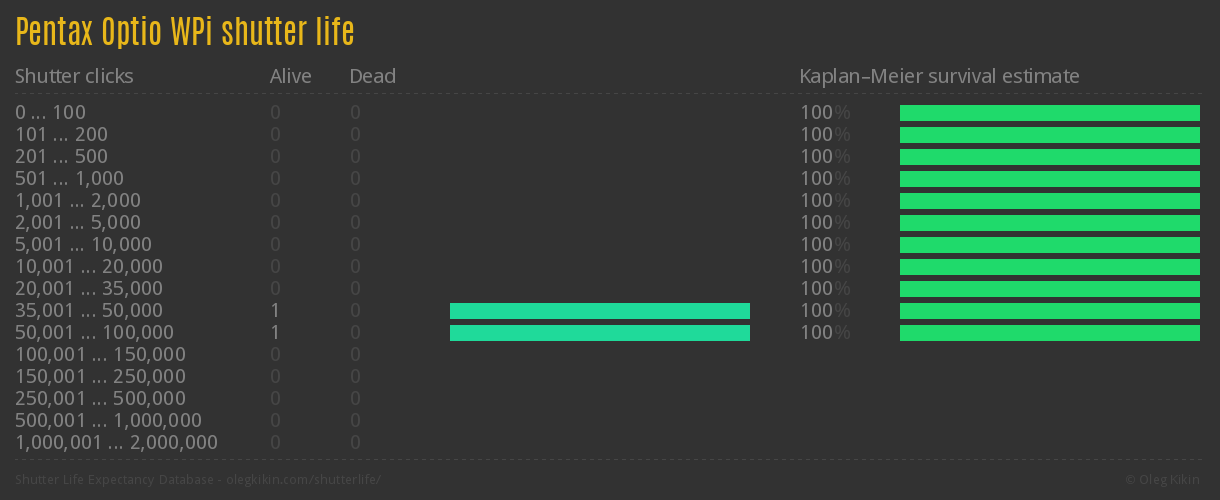 Pentax Optio WPi shutter life